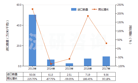 2013-2017年中國(guó)人造纖維短纖<85%主要或僅與棉混紡印花布(HS55164400)進(jìn)口量及增速統(tǒng)計(jì) 2013-2017年中國(guó)人造纖維短纖<85%主要或僅與棉混紡印花布(HS55164400)進(jìn)口量及增速統(tǒng)計(jì)